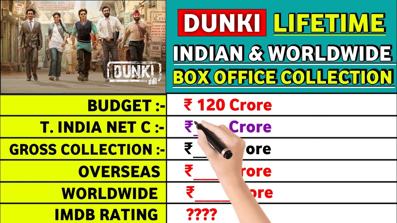 Dunki Lifetime worldwide Box Office Collection, Dunki Budget, IMDB Rating, Verdict : Hit or flop