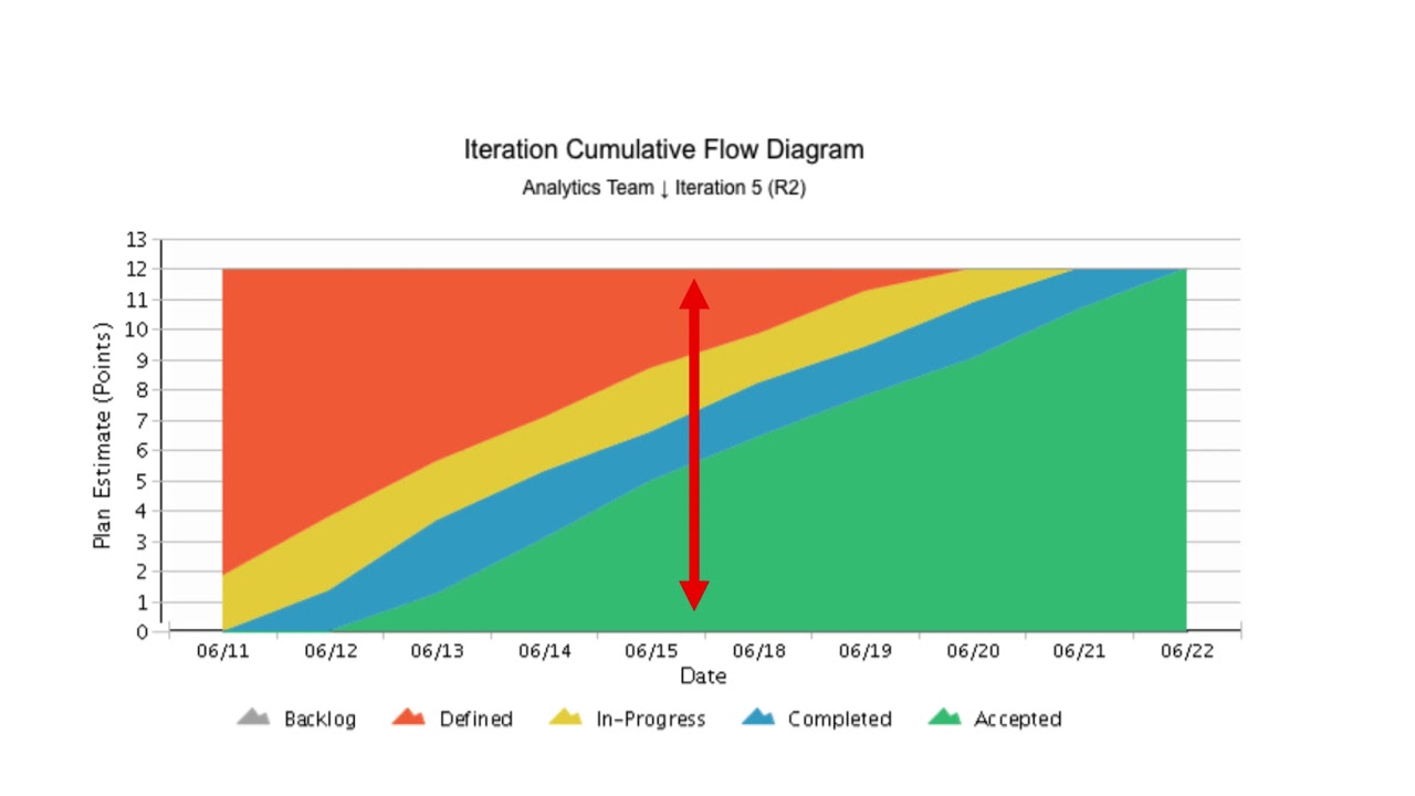 Cumulative Flow Diagram Tutorial