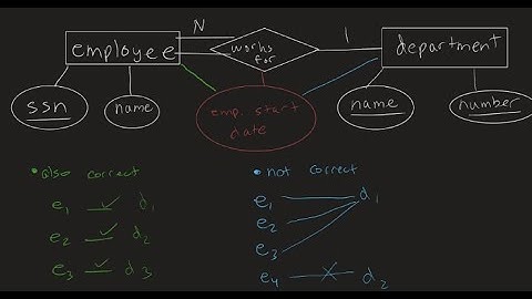 Entity-Relationship Model : Attributes of relationship types (one to many) (1:M)