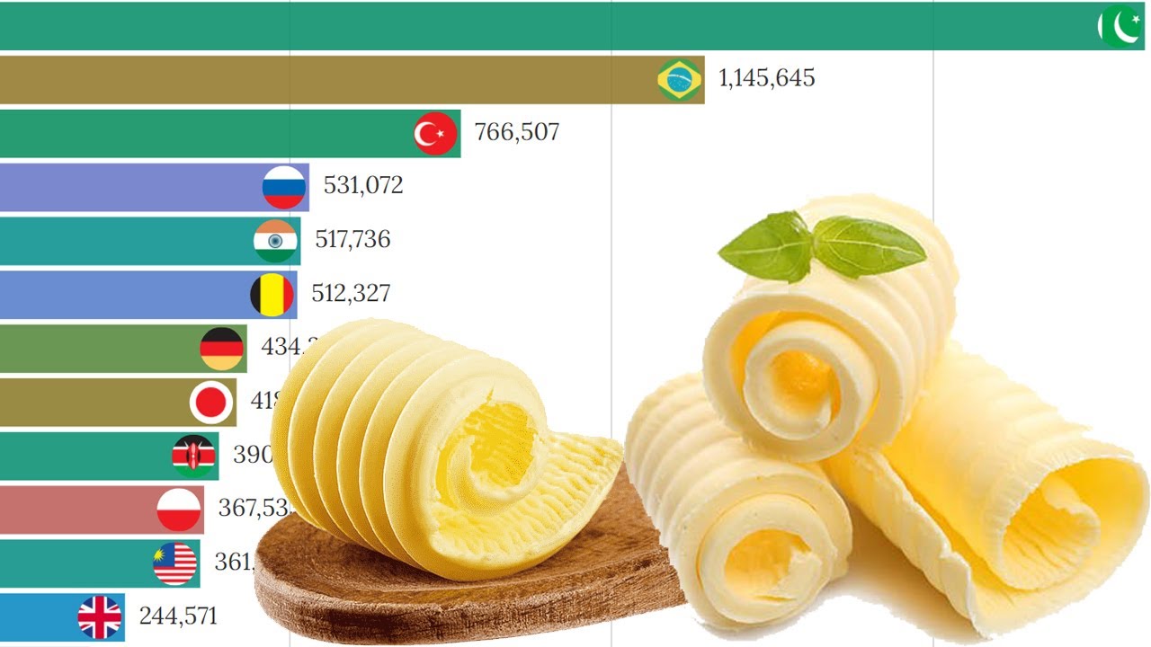 Data Is Beautiful - World Production of Margarine by Country (1961 - 2021)