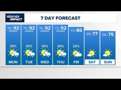 Houston weather: Muggy and mild weather with showers starts the week