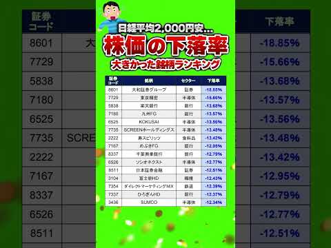 【株価下落ランキング】#高配当株#投資 #nisa #高配当株 #テンバガー #株式投資 #投資初心者 #fire #成長株 #バリュー株 #グロース株 #大和証券#楽天銀行#sumco