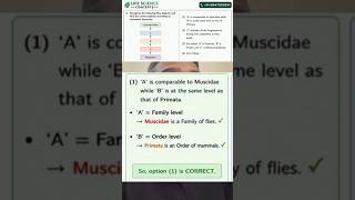 NEET Biology Trick 🔥 Taxonomic Hierarchy in 1 Min | Genus to Division Explained | MCQ Solution