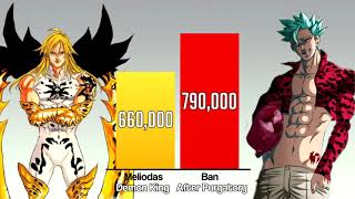 MELIODAS vs BAN Power Levels 🔥