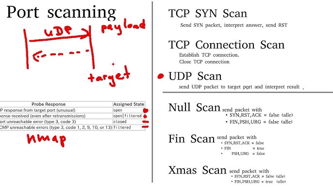 Port Scanning Techniques: An Introduction