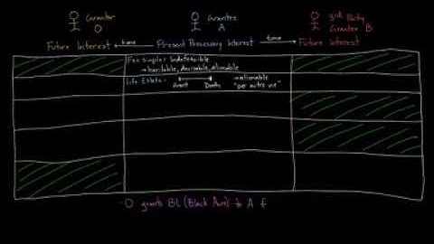 Estates and future interests