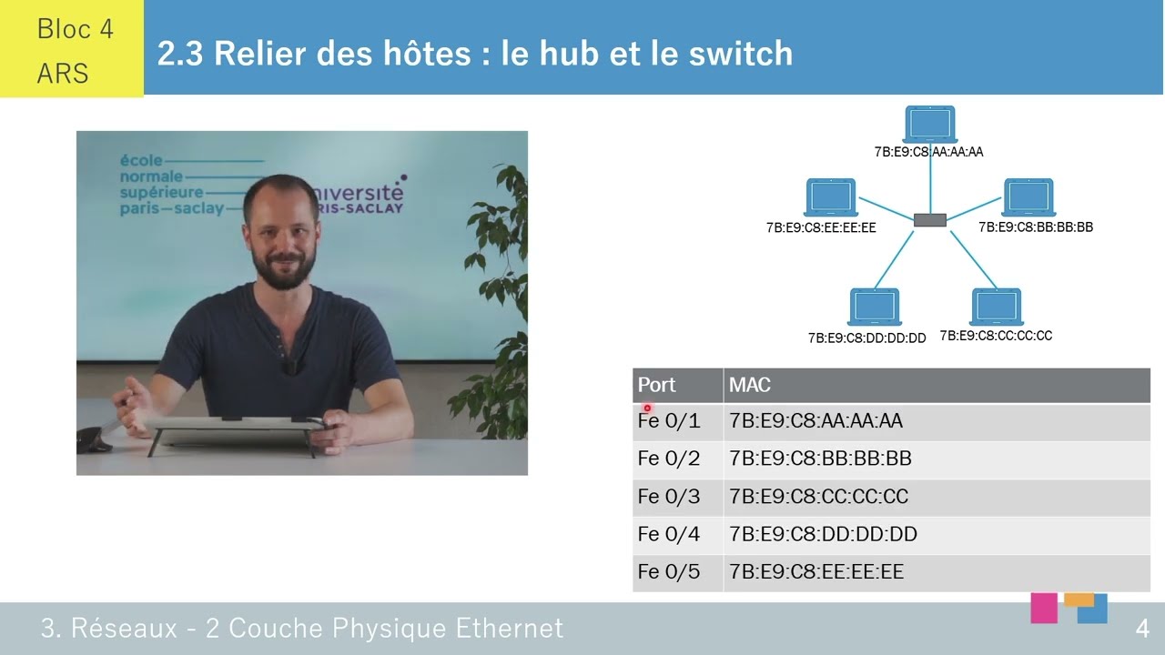 Relier des hôtes : le hub et le switch – ch 2.3