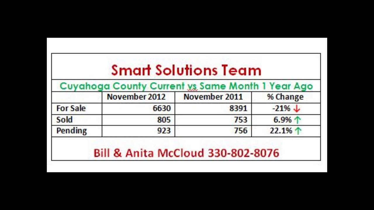 Cuyahoga County Ohio Real Estate Update YouTube