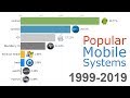 (UPDATED!) Most Popular Mobile OS 1999 - 2019