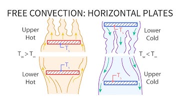 Heat Transfer L24 p4 - Free Convection - Horizontal Plates