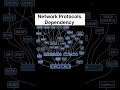 Mastering Network Protocol Dependencies: A Clear Breakdown 🌐
