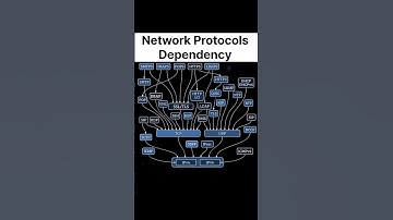 Network Protocols Dependency
