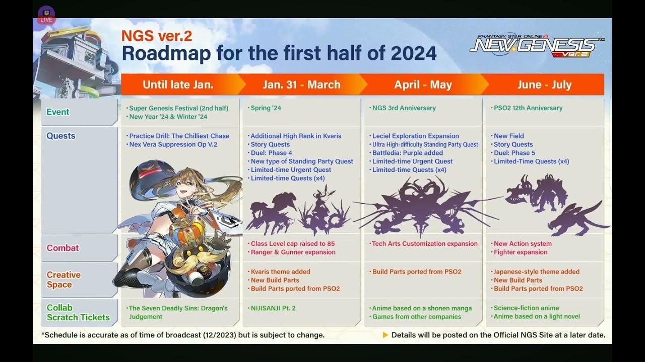 PSO2 NGS Road Map 2024 (1st Half) Plus New Field & New Action System