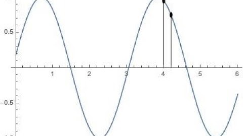 What is the Phase Difference between two points on a Travelling Wave?