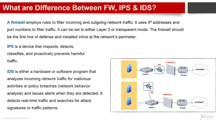 What are the differences between Firewall, IPS and IDS?