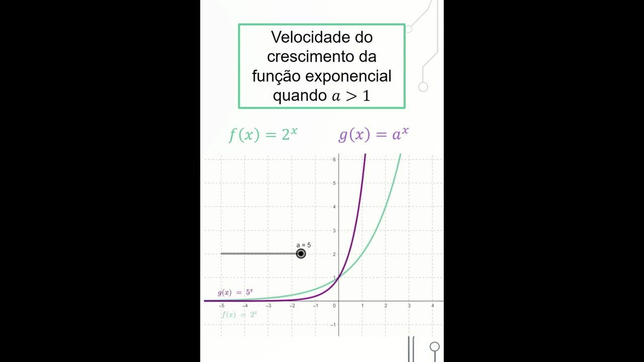 FUNÇÃO EXPONENCIAL - Crescimento do gráfico de uma função exponencial com  base maior que 1 - YouTube, image size:1280x720