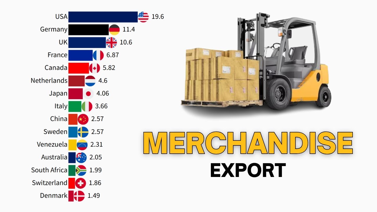 The Largest Merchandise EXPORT By Countries