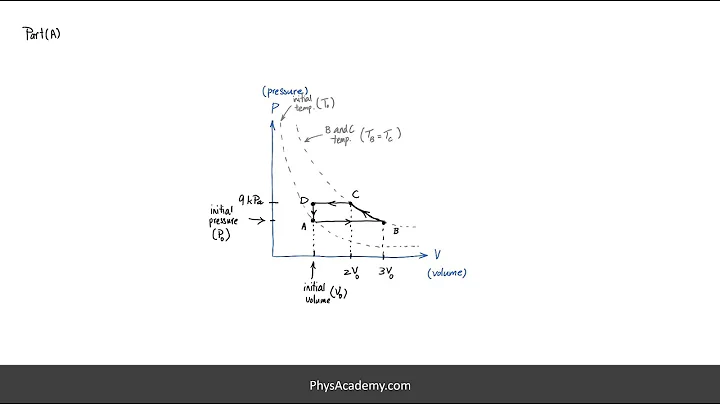Thermodynamic Processes and Cycles Practice Problem