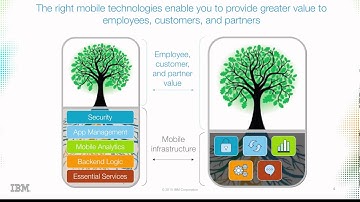 IBM MobileFirst Foundation v8 Overview - Part 1 - Introduction