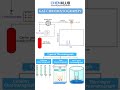 Gas Chromatography Explained | Applications in Petrochemical, Pharma, Food & Environment 🌍⚗️