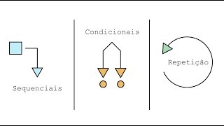 Estruturas sequenciais, condicionais e de repetição