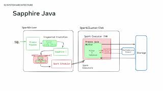 Sapphire A Deep Dive into Presto's Native Velox Integration    Shrinidhi Joshi, Meta
