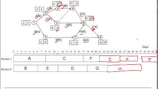 Edexcel Decision 1: Critical path analysis 3-4