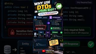 Why Use DTOs in Spring Boot 🤔 | Entity vs DTO Explained #shorts