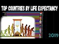 Top countries by life expectancy