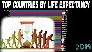 Top Countries by Life Expectancy | Life Expectancy by Country | Life Expectancy Comparison | Ranking