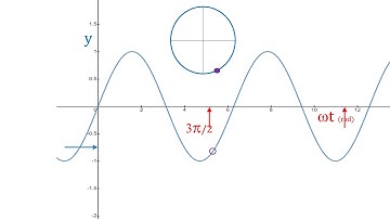 Sine Wave - Introduction to Y = A Sin(wt)