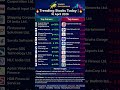 🔥 Trending Stocks Today | 16 April 2026 🔥