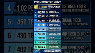 FASTEST INTERNET SPEED EVER ACHIEVED