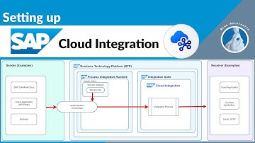 SAP Cloud Integration (CPI) instellen in SAP BTP