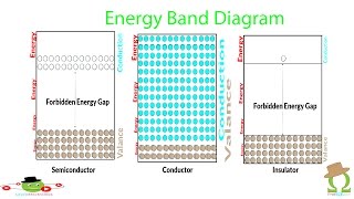 Energy Band Diagram Of Semiconductor.