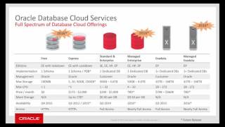 Detailed VTS: Oracle Database Cloud --Overview and Installation Profile
