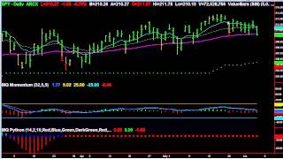 Trading SPY into Tomorrow's Jobs Number