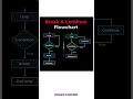 Break and continue flowchart for developers #shorts #coding #vscode #pycharm #coding #yt #fyp