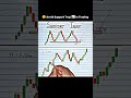 Support Trap in Trading 📊 #trading #stockmarket #forex #crypto