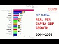 IMF: Top 15 Countries By Real Per Capita Gdp Growth (2004-2026)