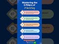 Mastering the 5 Pillars of Marketing #reelsinstagram #instagood #viral #shorts #ytshorts #trends