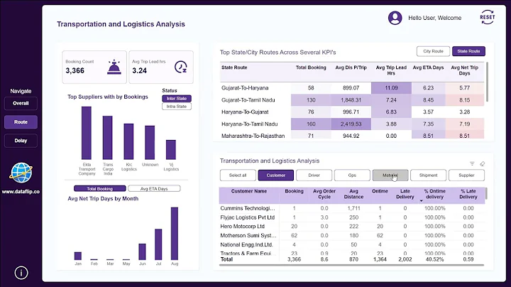 Transportation and Logistics Dashboard Power BI Template