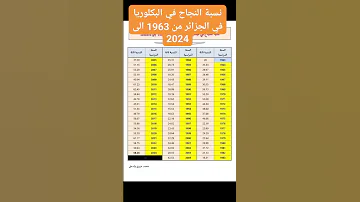 نسبة النجاح في شهادة البكالوريا من عام 1963الى2024 في الجزائر 