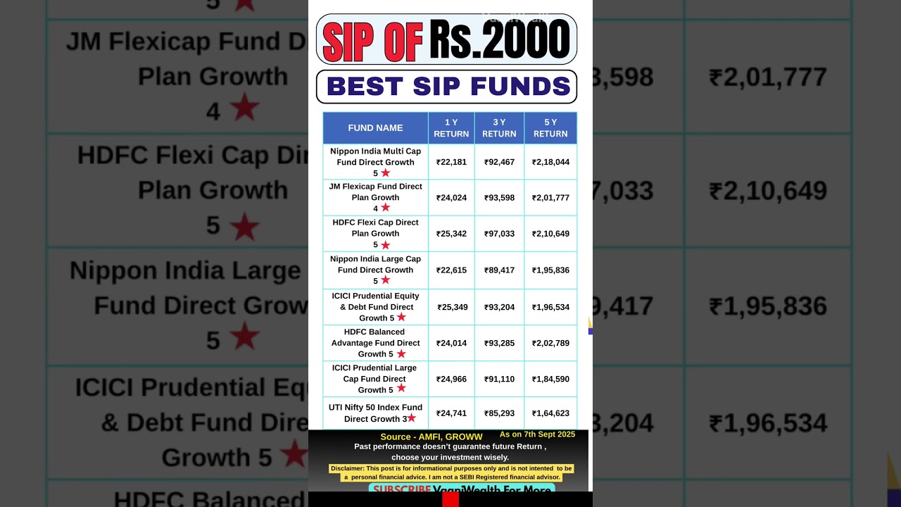 Best 2000 SIP to Invest in 2025 | Top Rated Mutual Funds 2025 with Highest CAGR | #mutualfunds #sip