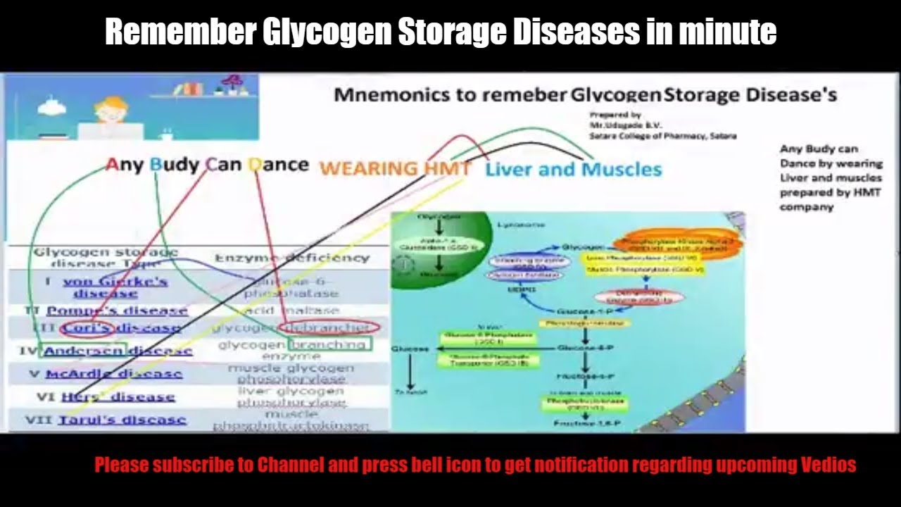 Remember Glycogen storage diseases with deficient enzyme in minute