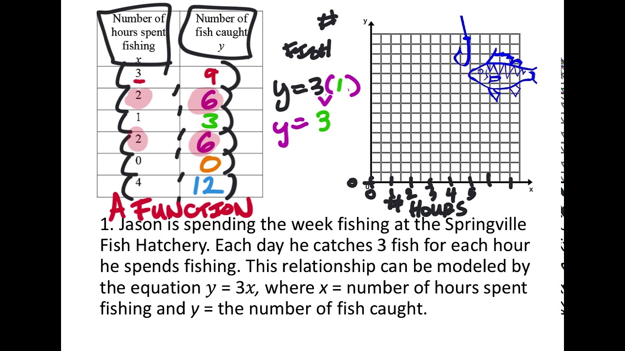 Is It A Function Tables And Vertical Line Test 8th Grade Unit 4 Is It A Function Tables And Vertical Line Test 8th Grade Unit 4