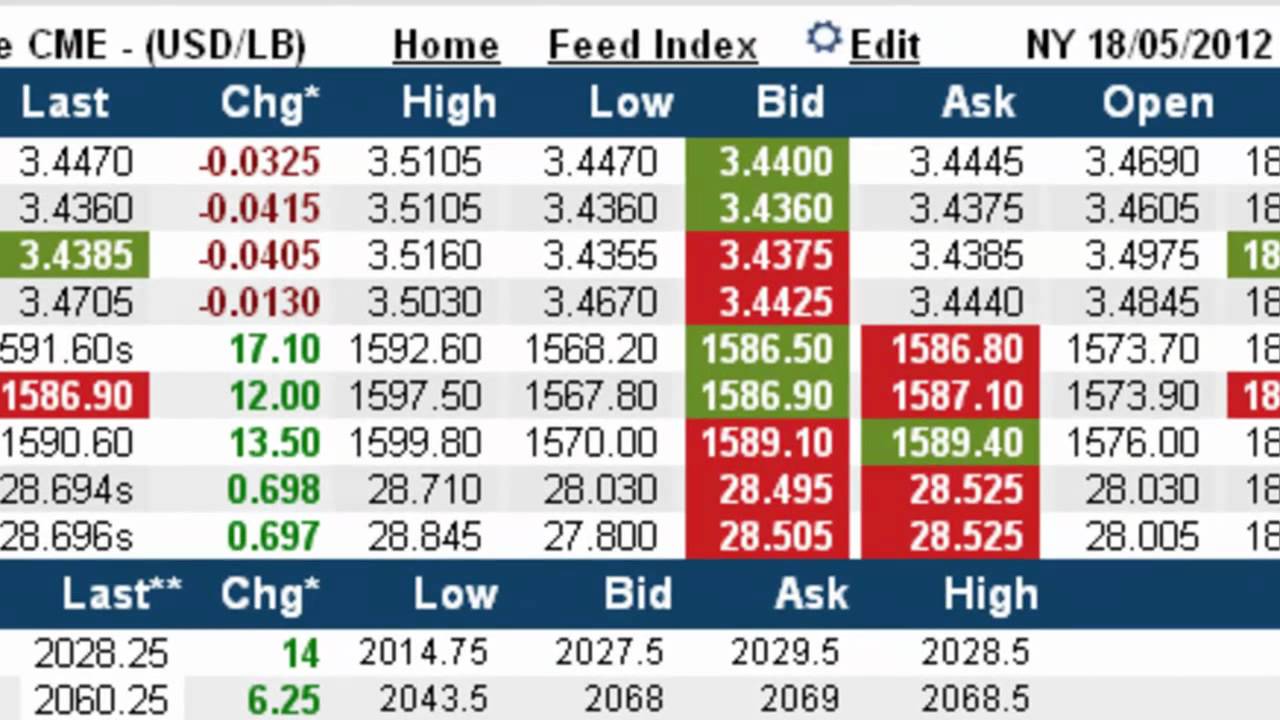 MetalPrices.com - Live Feeds and Daily Exchange Data