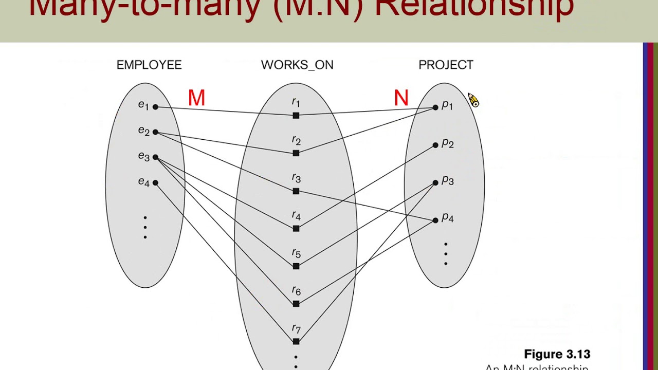N a relationship. Relationships er. many to many relationship. relationship that works.