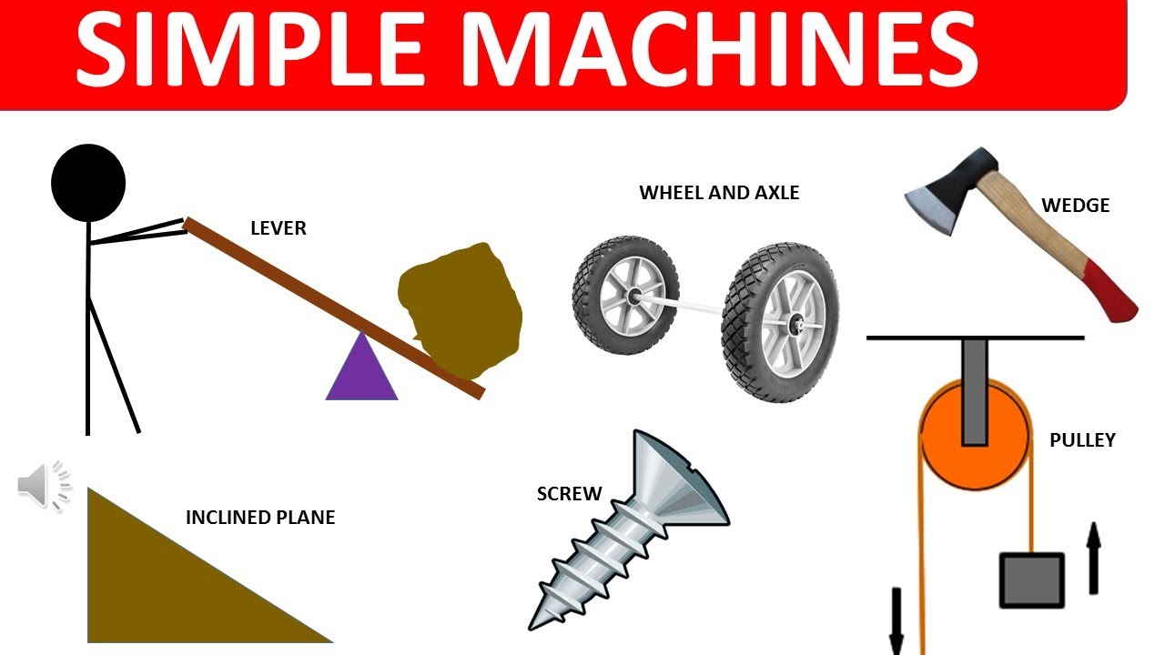 ...complex machine, simple machines, complex machines, lever, pulley, incli...