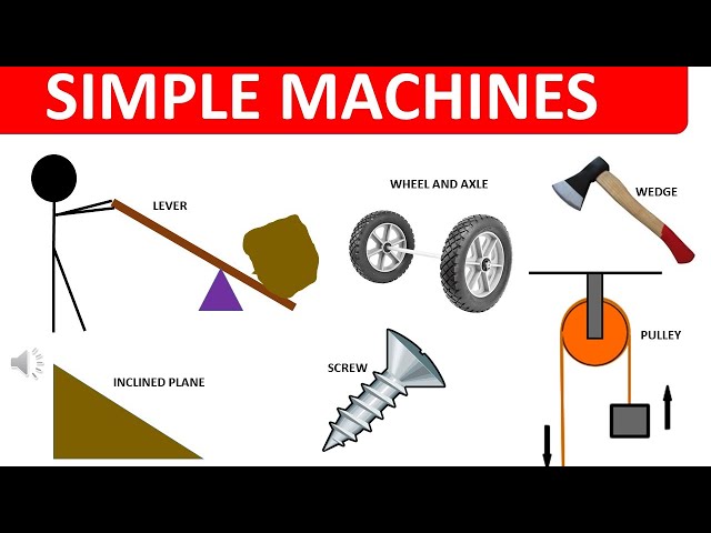 SIMPLE MACHINES, LEVER - PULLEY - INCLINED PLANE -WHEEL & AXLE - SCREW -  WEDGE
